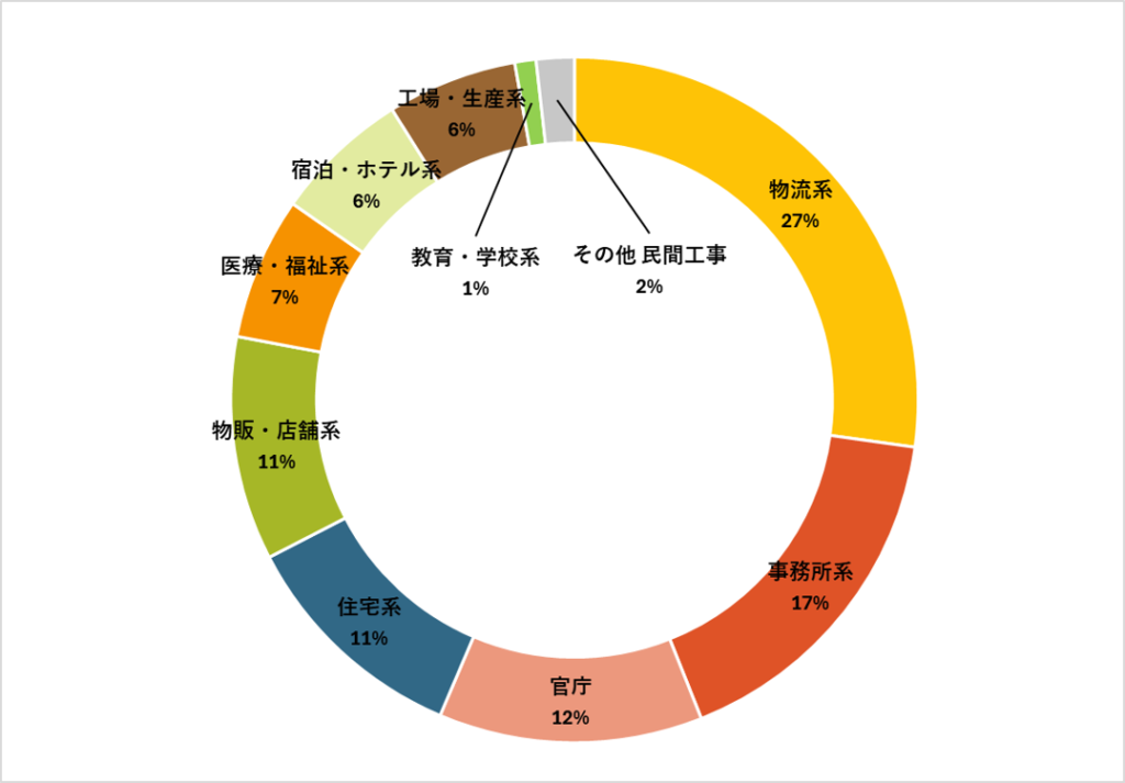 用途別施工割合