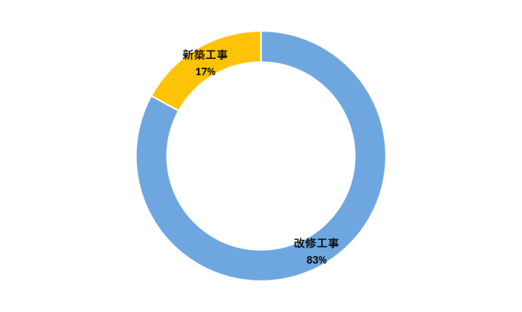 改修・新築割合