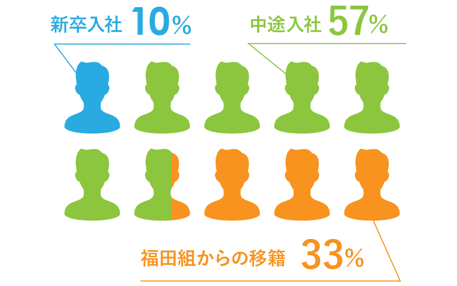 新卒・キャリア比率