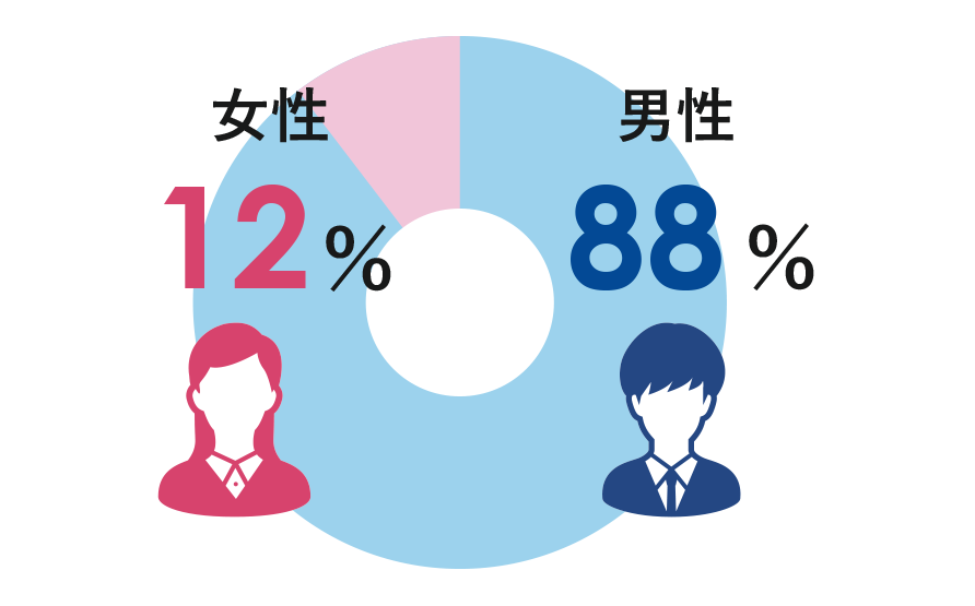 男女比