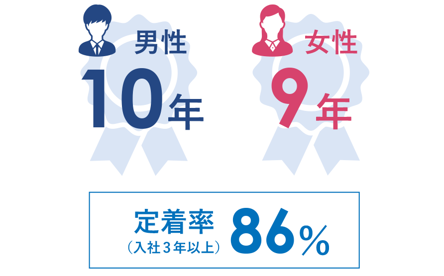 平均勤続年数